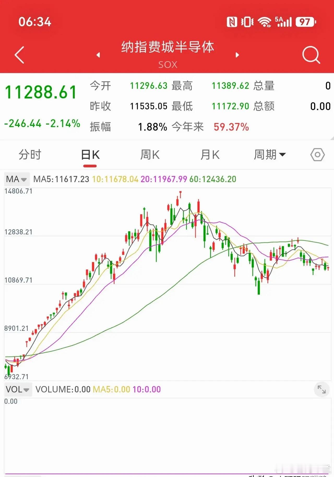 9月2日早评，创业板指数下跌1.32%，再次接近横盘震荡区间的下沿。美股三大指数下跌，纳斯达克指数下跌1%，费城半导体指数下跌2.14%。创业板大幅下跌的概率很高，可能跌破前期低点。
费城半导体指数大跌，芯片和内存股大幅下跌，对韩国股市行程较大的下跌压力。韩国股市横盘震荡五周，弱势形态非常明显 ​