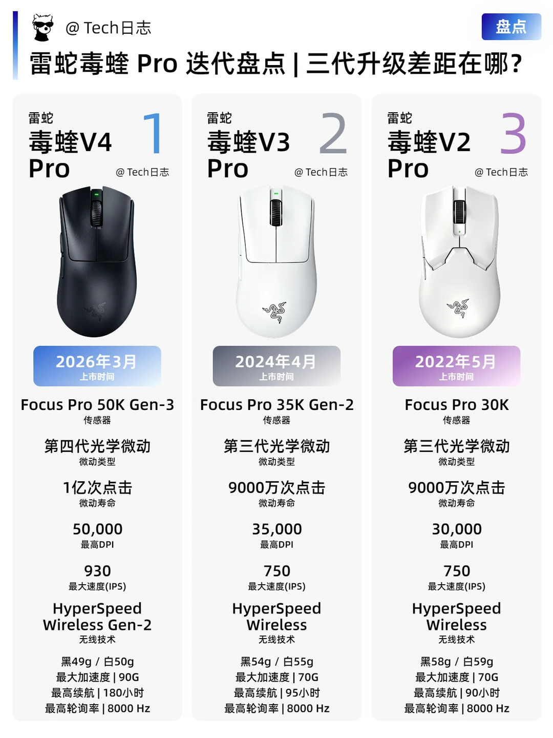 雷蛇毒蝰Pro迭代盘点 | 三代升级差距在哪？