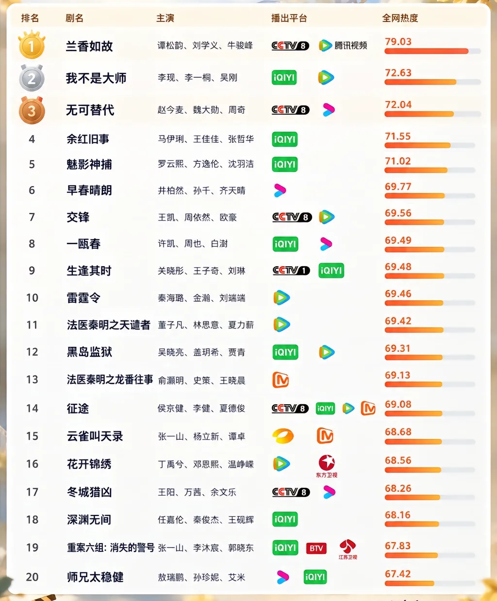 刚刷完《早春晴朗》和《兰香如故》直接陷入剧荒，翻了好多榜单挖到不少被低估的宝藏剧。
首推谭松韵和郑业成的《蜀锦人家》，虽然质感和热度比不过《兰香如故》这种顶级精品，但节奏快到完全不拖沓，晚唐蜀锦大女主逆袭的爽点一个接一个，染丝天赋少女和隐姓埋名的庶子联手查旧案，边搞事业边撒糖，下饭看特别上头。
喜欢