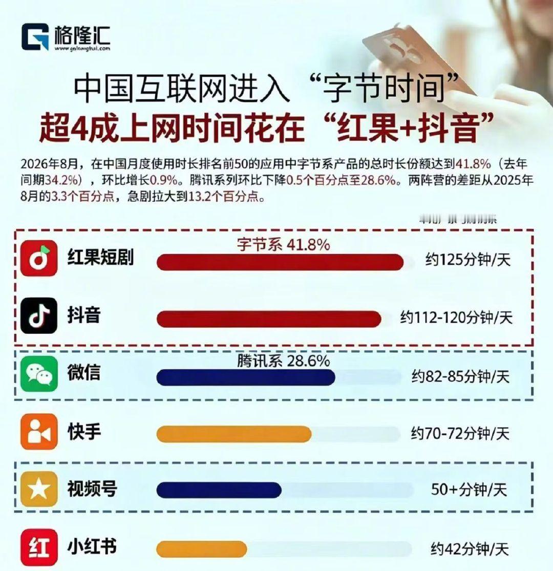 #中国互联网进入字节时间# 

只能说字节这套小说+短剧+社媒的组合拳确实牛逼，这就是贾老板说的“生态化反”吧[doge] ​
