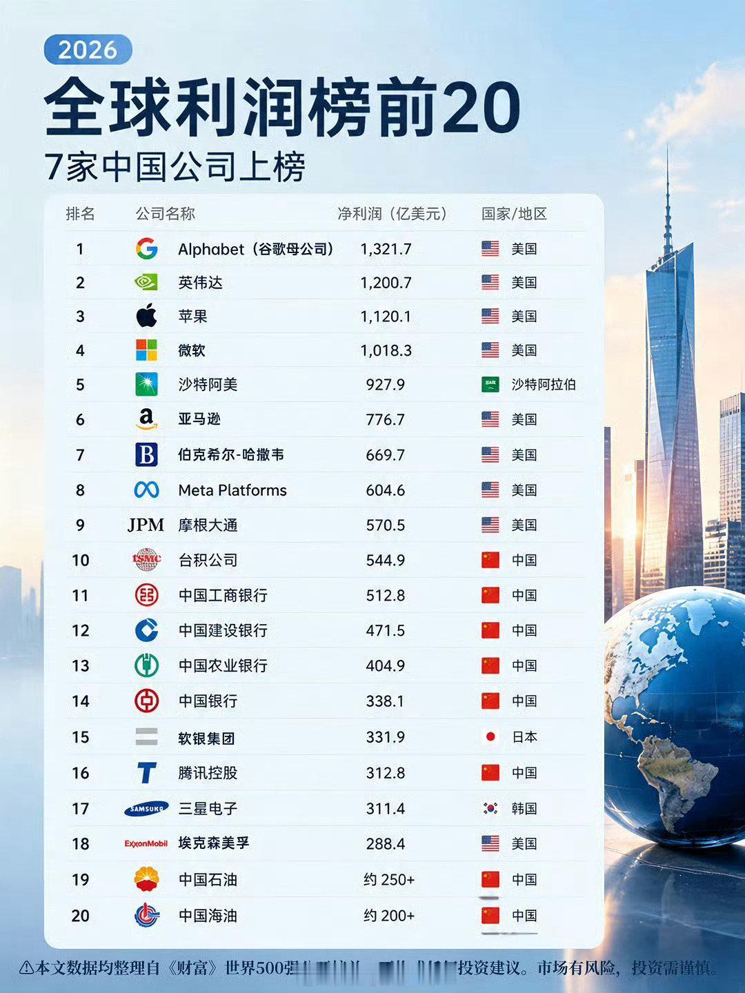 #全球最赚钱公司中国占七席#
美国有美国的七姐妹，
中国有中国的七兄弟[允悲] ​
