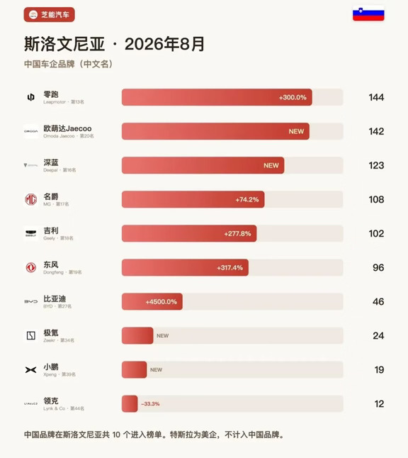 比亚迪+4500%！斯洛文尼亚中国车占五分之一