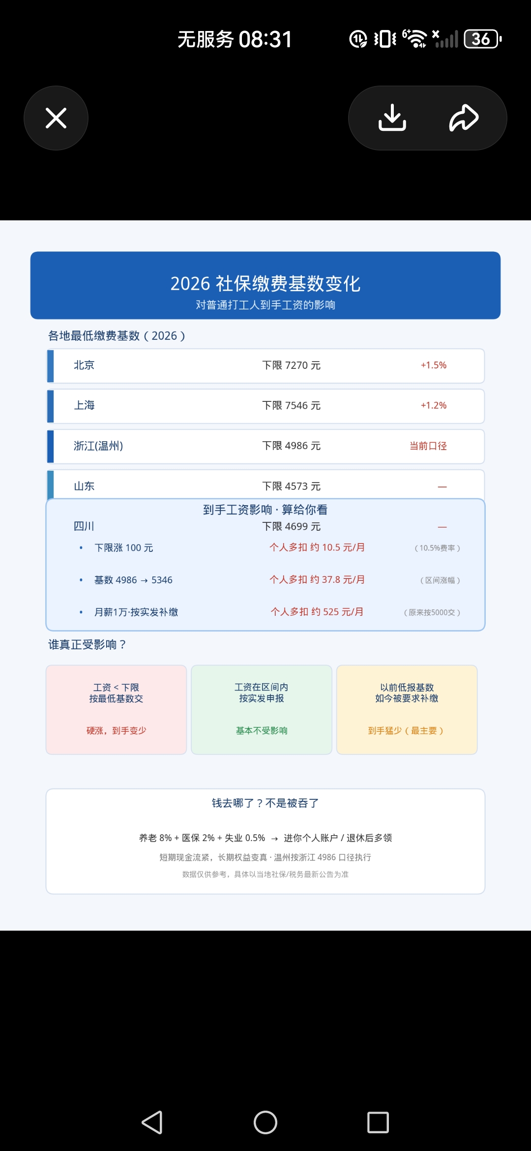 2026基数到底涨了没有对于千万打工人来说
2026 年社保缴费基数：多地确实涨了，但不是“所有人月月多扣”，影响分三档。

一、基数到底涨没涨

涨了，但涨幅比前几年温和。

北京 2026.7 起：下限 7270（同比约 +1.5%）

上海 2026.7.1 起：下限 7546（约 +1.2%