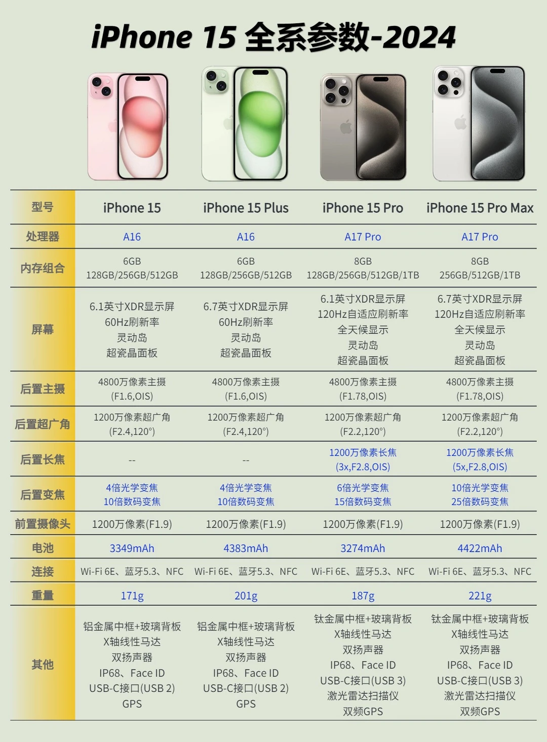 2024年iPhone15系列如何选？