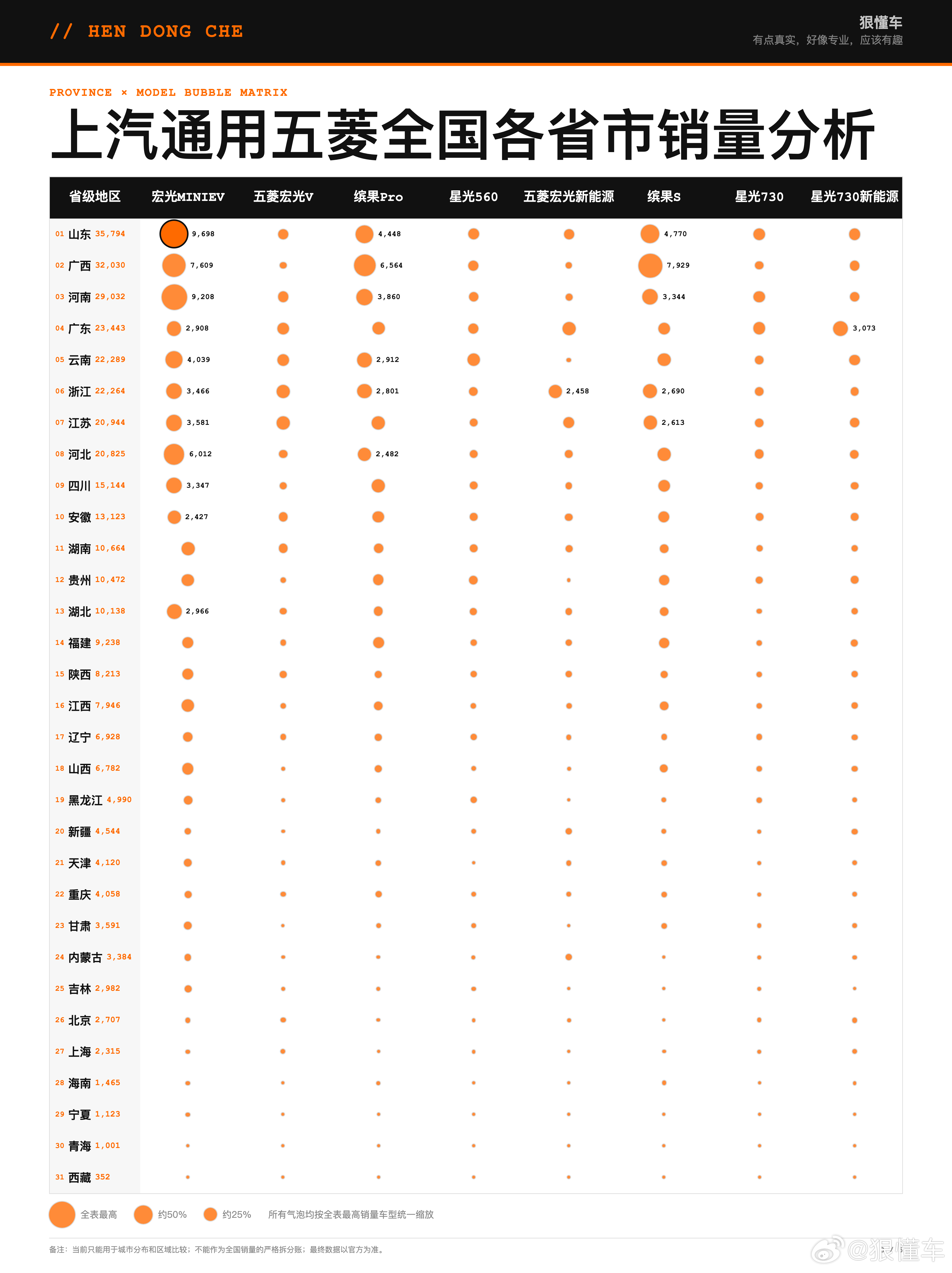 上汽通用五菱 2026年1-7月全国各省市销量分析

1—7月销量环比增长，城市与车型分布较分散。

上汽通用五菱2026年1-7月累计销量341,901辆，7月全国终端量54,534辆，环比增长0.4%。

TOP30贡献33.9%，前100城贡献68.8%；低价带在23个省级地区居首，宏光MINIEV拿下23个地区的车型冠军。

一、车型价格带 ​