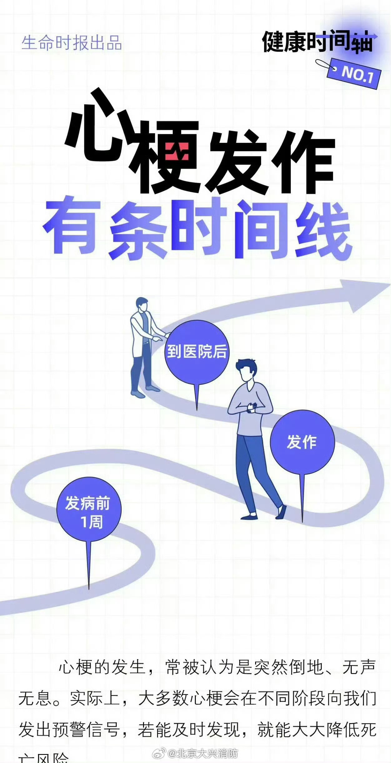 #北京大兴消防[超话]##让我们一起来学习##男子开车突发心梗昏迷车辆失控##失控车辆撞向人群前被面包车拦停#心梗的发生，常被认为是突然倒地、无声无息。实际上，大多数心梗会在不同阶段向我们发出预警信号，发病前1个月、1周、1小时都有征兆，若能及时发现，就能大大降低死亡风险。 ​
