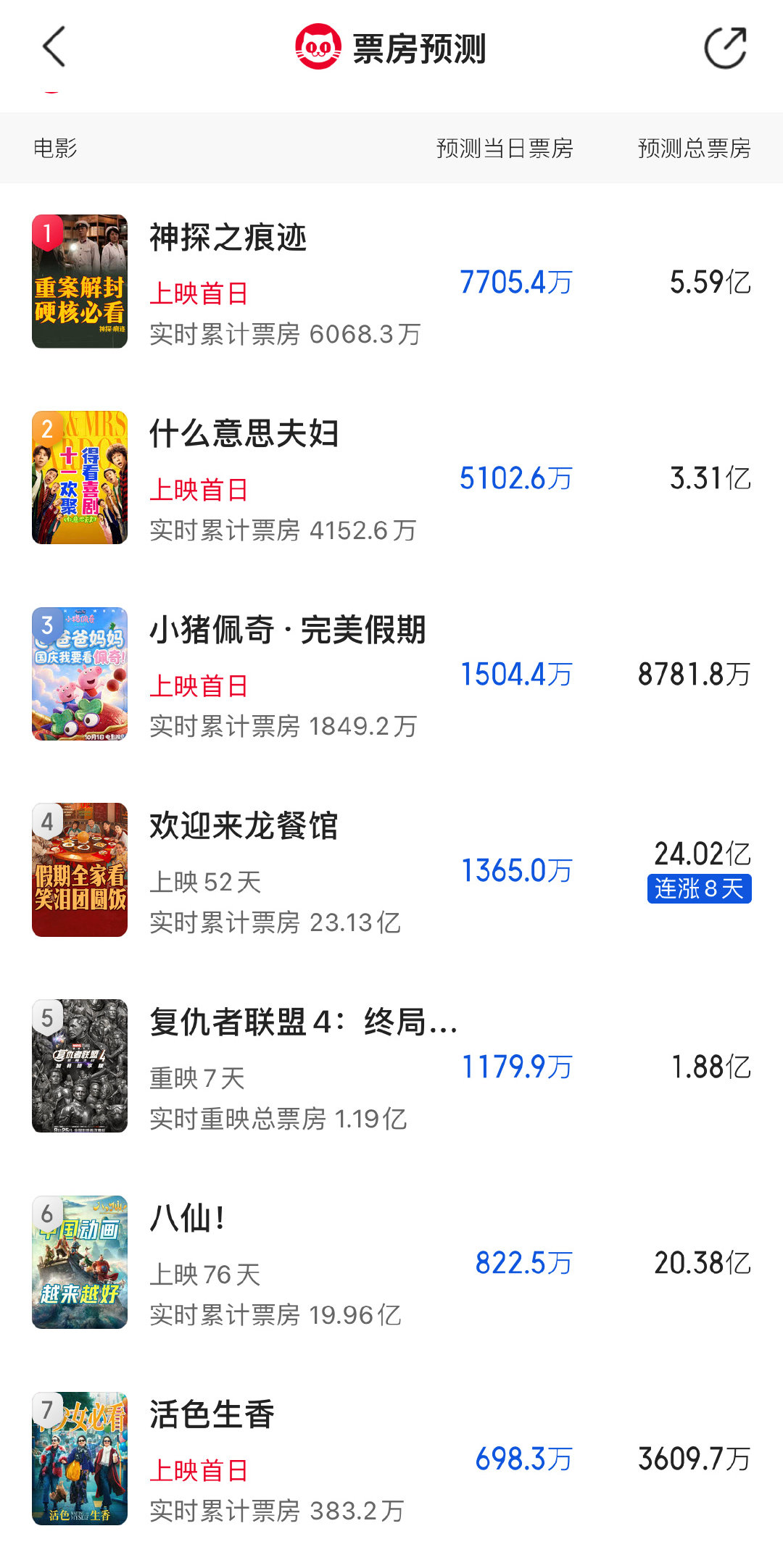 【国庆档】这些新片里，也就#电影神探之痕迹# 和#电影什么意思夫妇# 预测票房破亿了，其他都不咋地，古天乐的《侦战》第一天就找不到了。就看看几天后《重生2》《生化危机：爆发夜》的表现了。 ​