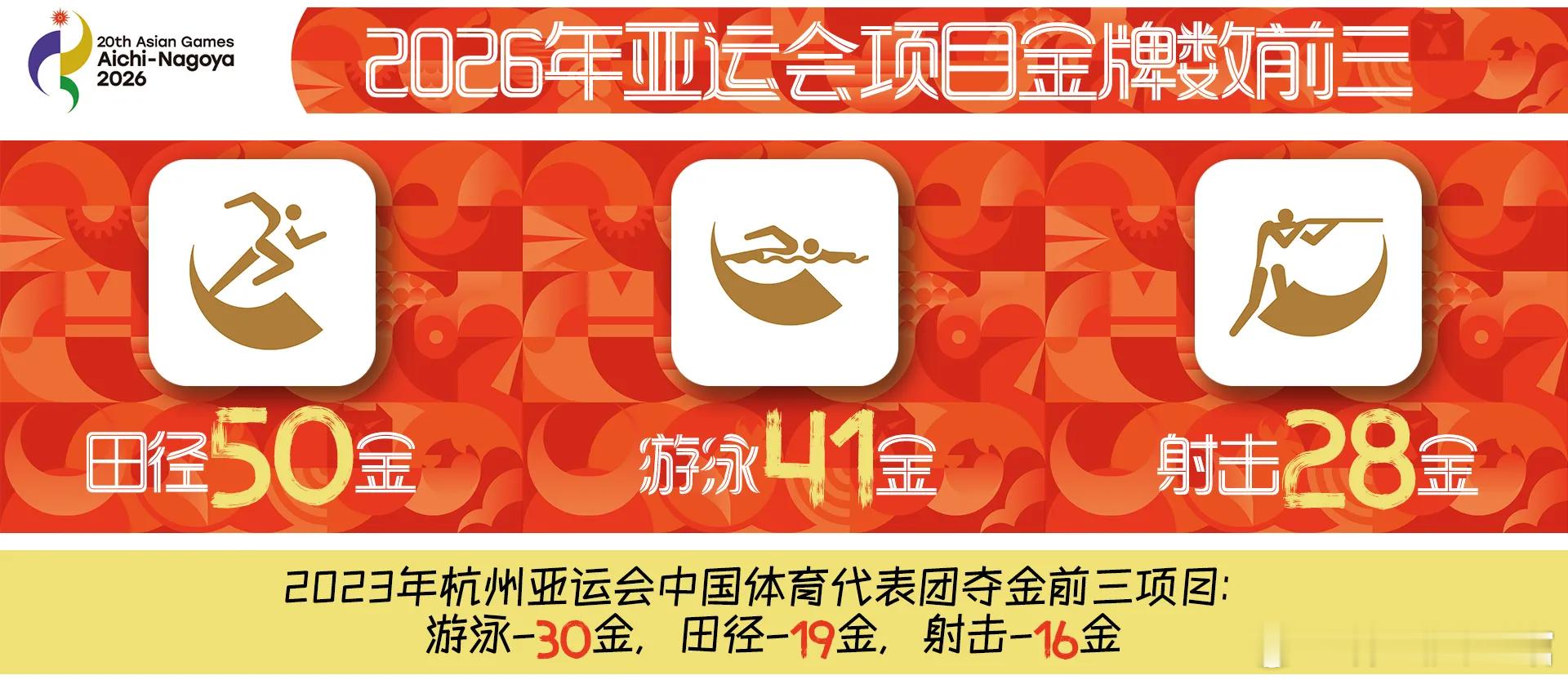盛会将至，烽烟将起🏅
名古屋亚运会大幕徐徐拉开，43大项，四百余枚金牌，一场亚洲体育盛宴如约而至。
跳水向着百金里程碑进发，乒乓冲击包揽佳绩，射击梦之队再度登场，泳坛名将乘风破浪。团体赛场，篮排足球奋勇争先；体操、举重、田径，名将新星同台竞技。
每一份全力以赴，都值得万众期待。预祝 ​