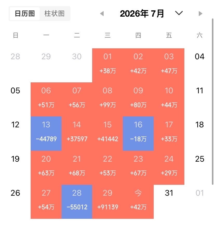 一、 整体表现：探底回升，分化加剧  7月30日，A股呈现“权重护盘...
