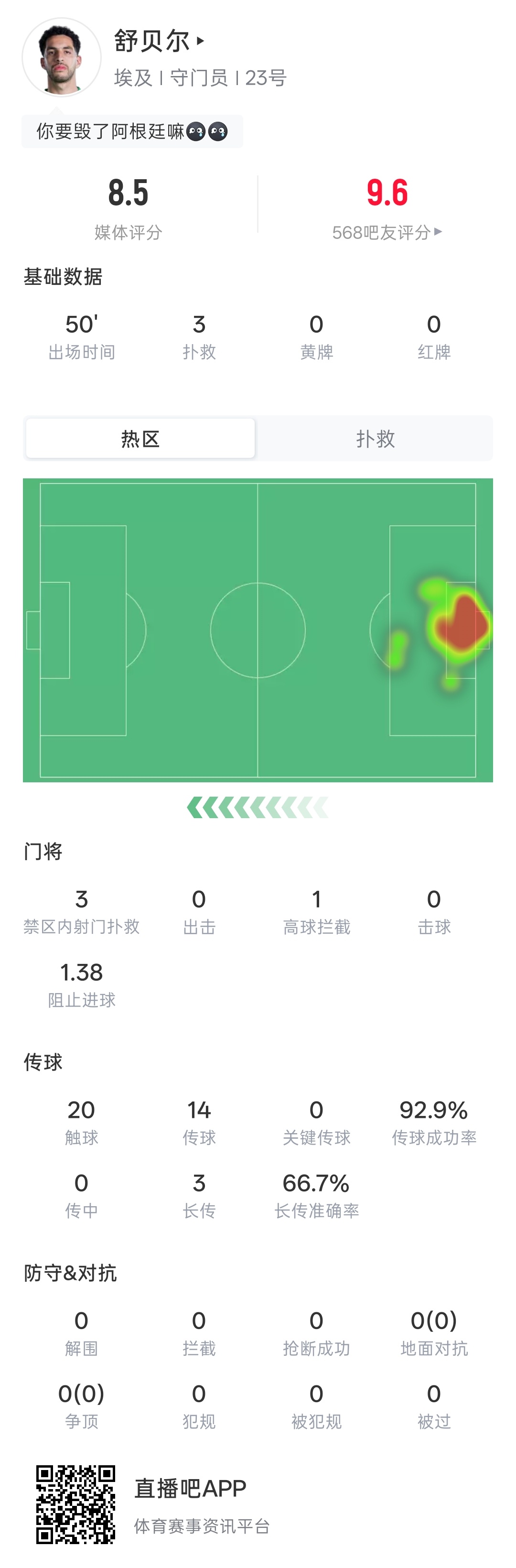 扑出梅西点球！舒贝尔半场：3扑救+扑点，阻止进球1.38，评分8.5  ​​​