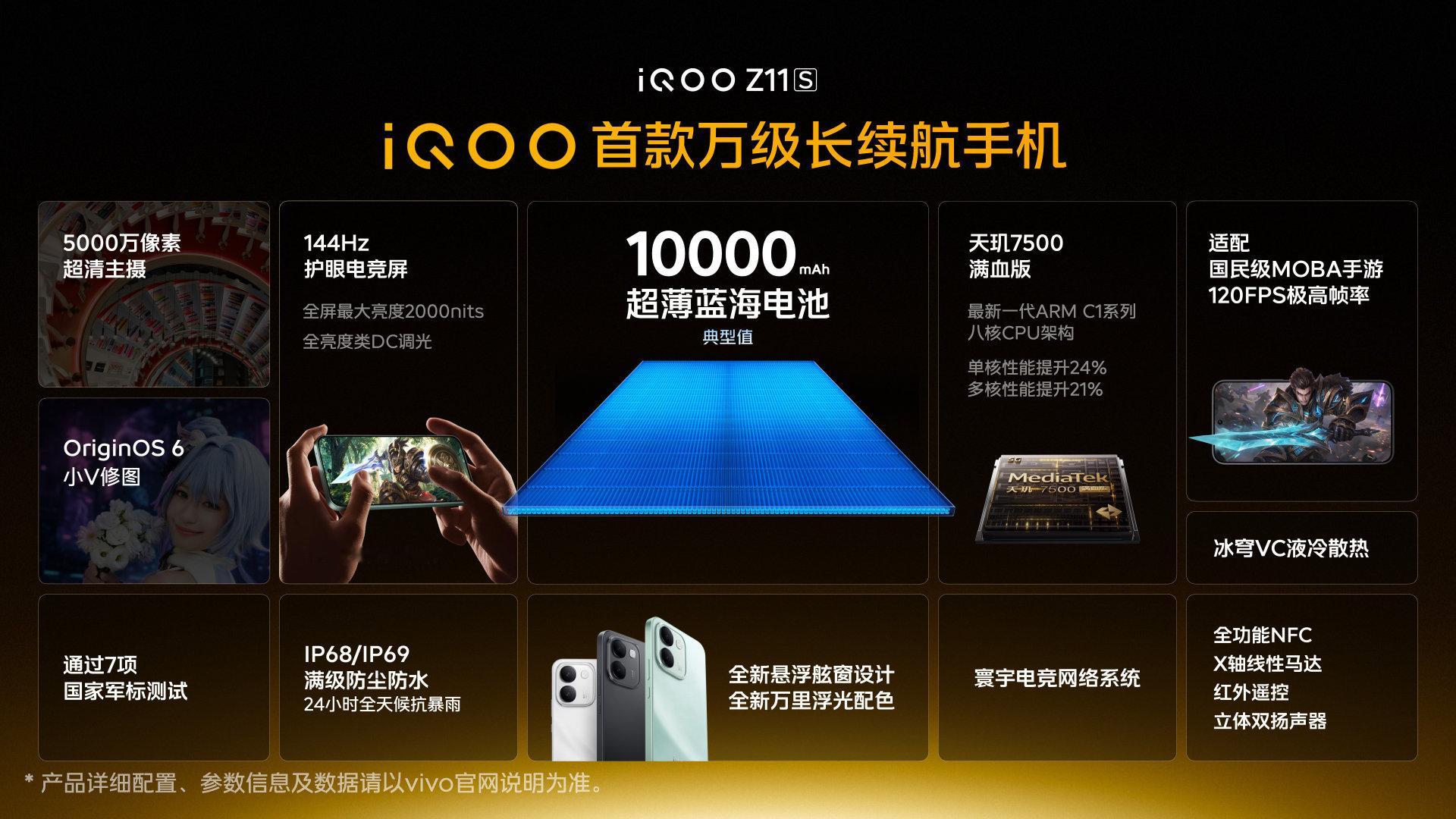 iQOO Z11S发布：万里浮光、墨岩黑和雪屿白三个配色，10000毫安时大电池，天玑7500满血版处理器，144Hz屏幕，2000nits屏幕最高亮度+全亮度类DC调光，通过7项国家军标测试，支持IP68/IP69防尘防水，5000万像素主摄，全功能NFC+X轴线性马达+红外遥控+立体双扬声器。这配置，诚意可以吗？ ​