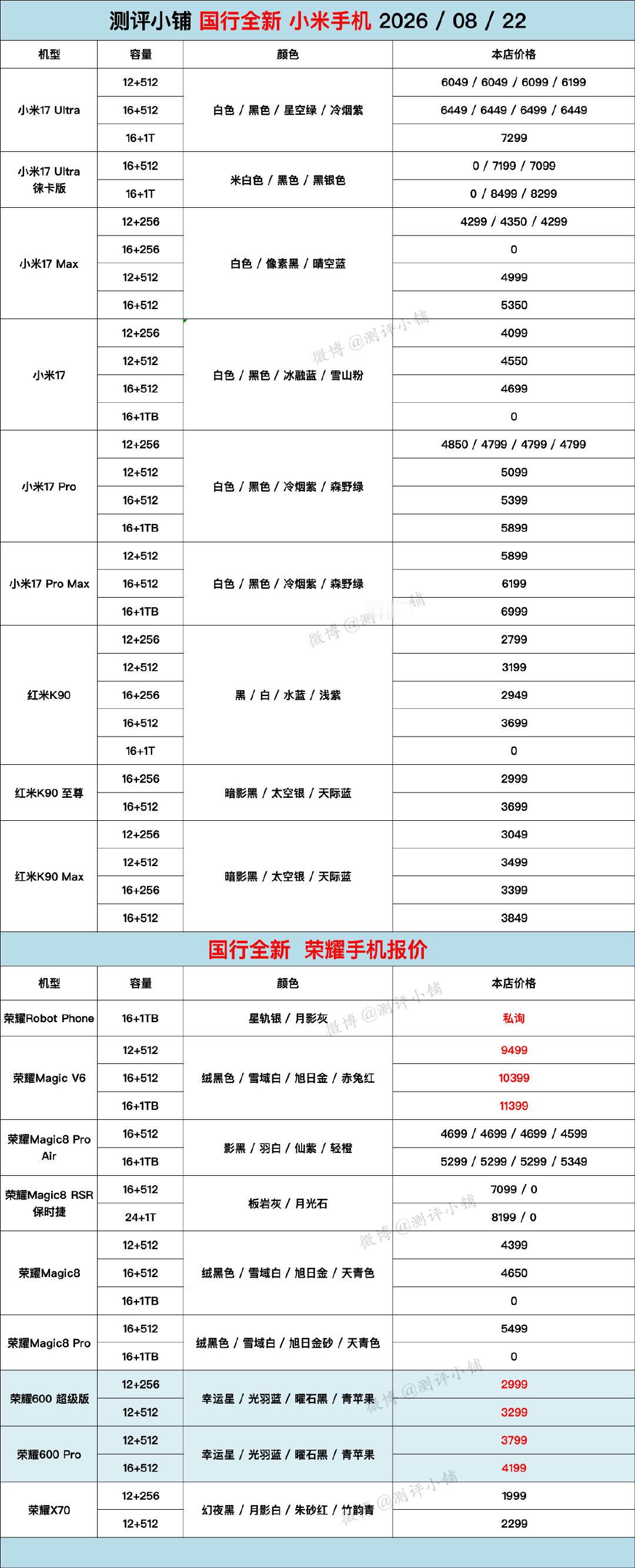 三星Fold8 Ultra，Fold8，华为Mate X7，Mate80 Pro Max，小米17 Ultra等更新 ​