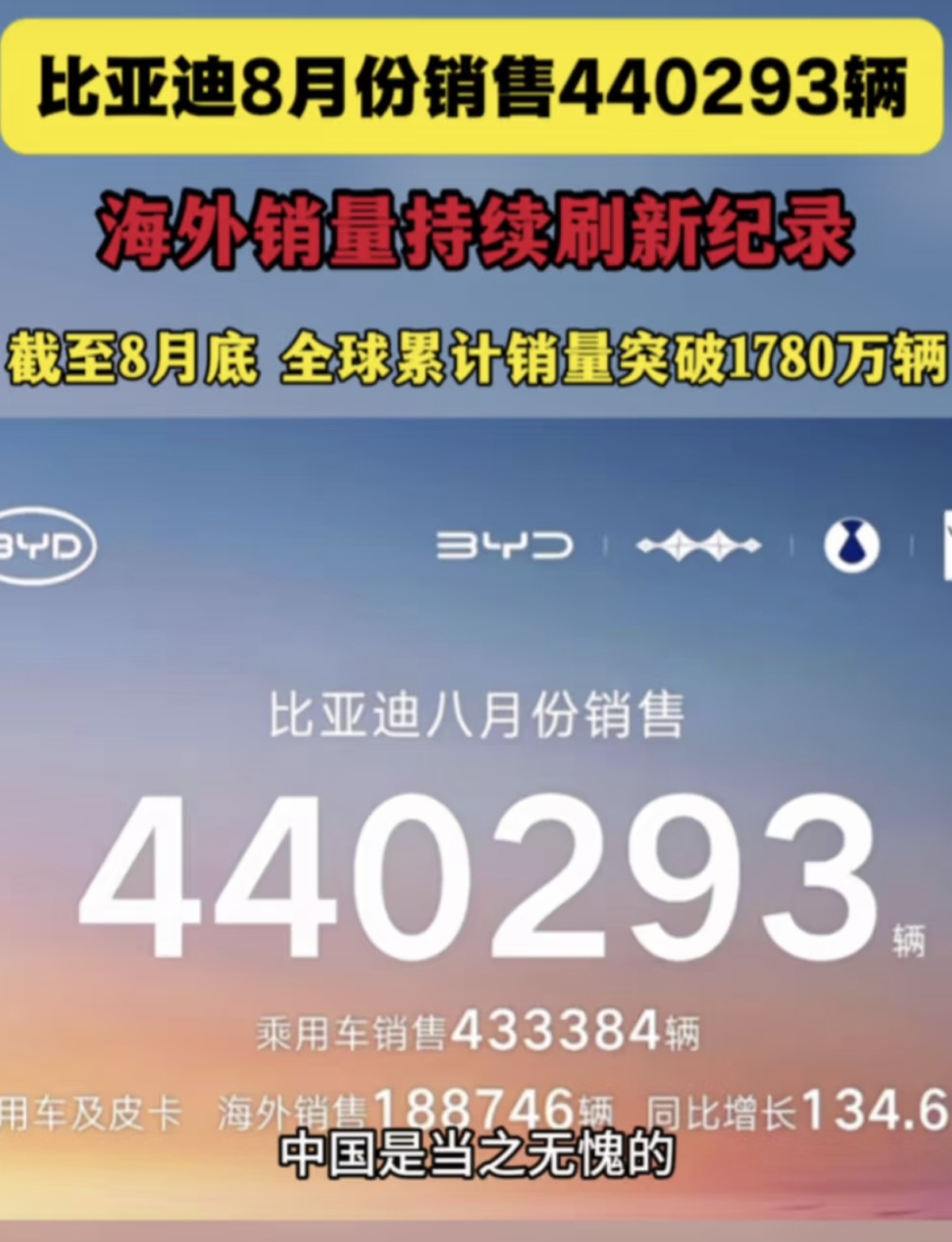 没有悬念，比亚迪在8月销量又是国产车第一。
比亚迪已经连续多月稳居国内自主品牌销量第一名，8月销量高达440293辆，海外单月售出188746辆，同比增幅134.6%，截至8月底全球累计销量突破1780万辆。持续多月霸榜，并不是偶然的短期热度，而是长期积累形成的稳定优势。不少网友热议，这份耀眼成绩单