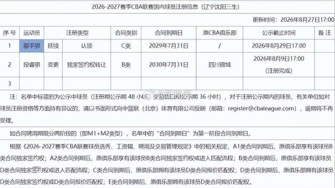 #鄢手骐3年C类合同续约辽宁# CBA官网更新辽宁男篮最新注册信息，辽宁男篮与鄢手骐完成3年C类合同续约，他新赛季将开启CBA生涯第9季。 ​​​​#鄢手骐开启CBA第9季# ​