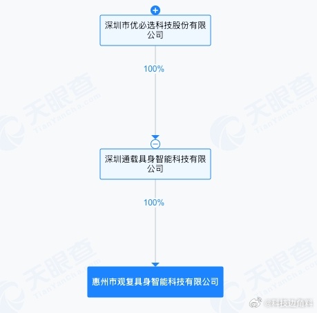【#优必选成立具身智能公司# 注册资本2000万元】天眼查App显示，近日，惠州市观复具身智能科技有限公司成立，法定代表人为郝宝玉，注册资本2000万人民币，经营范围包括人工智能应用软件开发、智能机器人的研发、人工智能基础软件开发、数据处理和存储支持服务等。股东信息显示，该公司由深圳通载具身智 ​