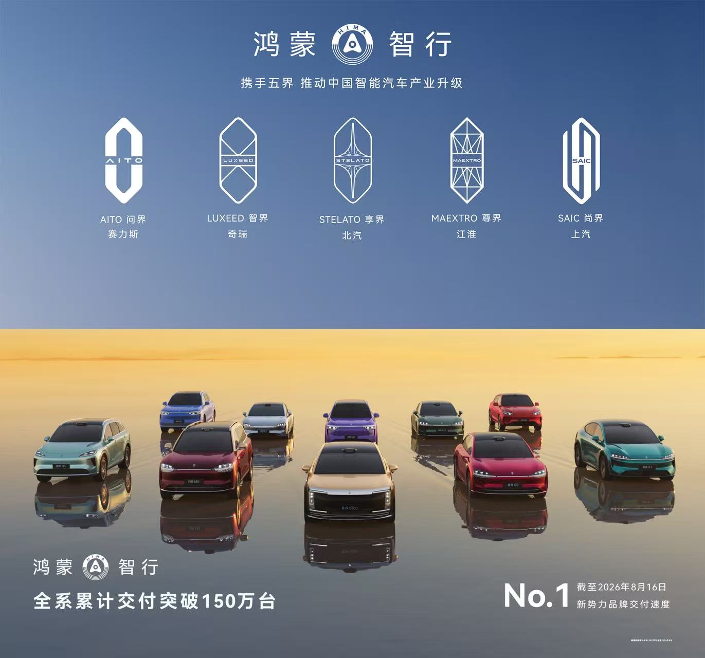 鸿蒙智行用53个月，给新势力的天花板重新划了条线
53个月、150万辆、每不到两分钟交付一台。这三个数字放在一起，在行业里是个相当特别的存在。多数新势力还在纠结要不要打价格战，鸿蒙智行走的路不太一样：华为把终端做了十几年的消费者品牌经验，全流程主导、全栈技术赋能、全生命周期管理，从产品定义、核心技术