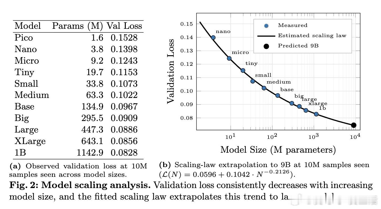 [CV]《How Far Can 5,500 Hours of Driving Take You? A Scaling Law Analysis of Video Diffusion Models》V Besnier, A Cao, E Ramzi, S Gidaris…[valeo.ai] (2026) 

在自动驾驶视频生成领域，如何在数据与算力均受限时最优化模型是一个悬而未决的难题。过去的方法受困于盲目的资源分配，本质原因 ​