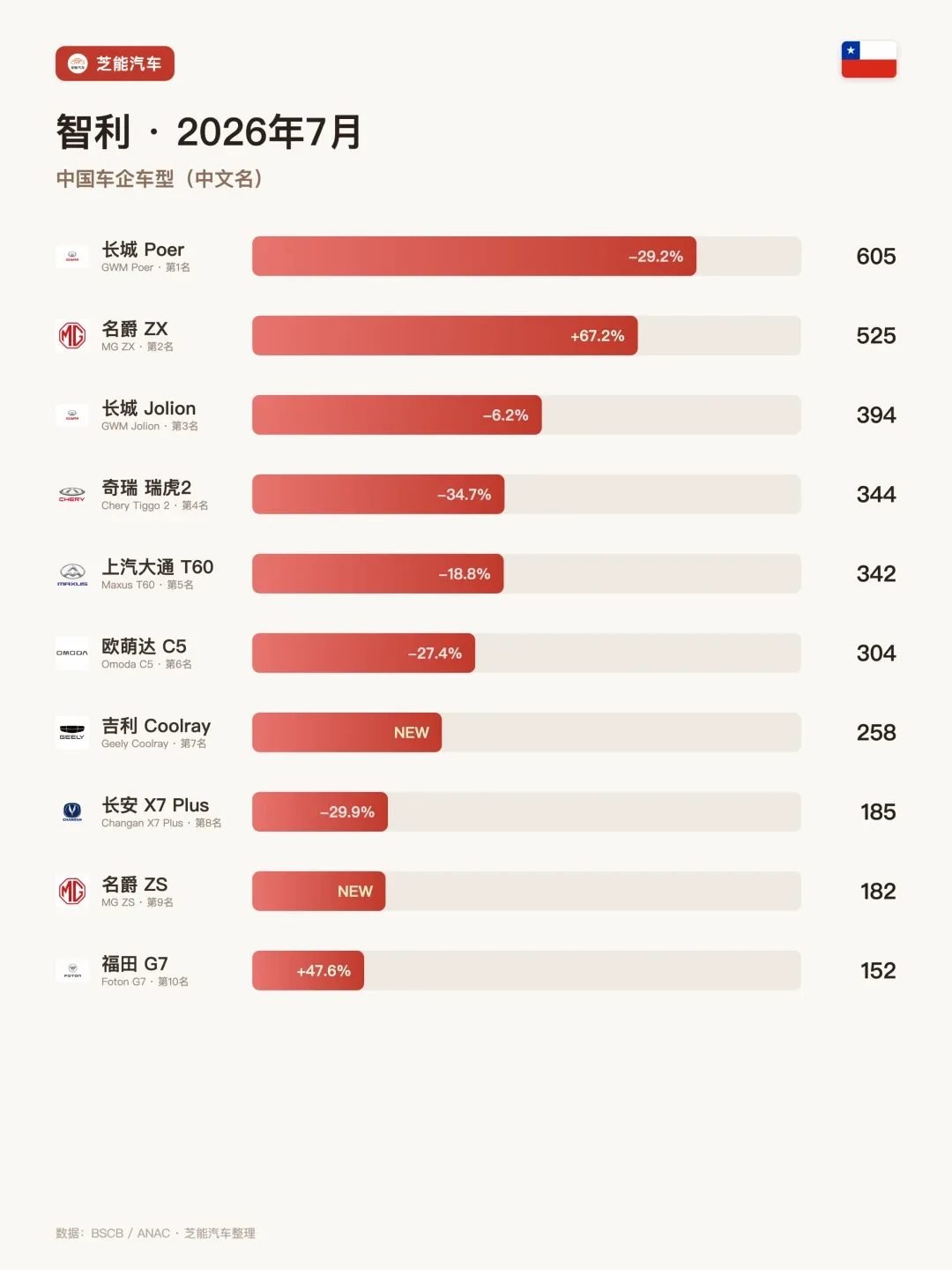 智利7月：名爵涨40.5%进前十，中国车36.5%