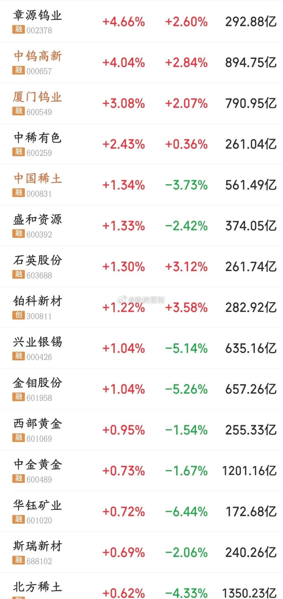钨金属再次成为市场焦点，有色板块有望接下来回归了
有色板块整体会受美元、加息这类金融因素来回震荡；但钨不是普通周期性涨价，供需持续偏紧，属于长期结构性紧缺。钨是军工、高端硬质刀具的关键金属，战略属性很强。

今天开盘翔鹭钨业一分钟直接拉涨停，涨停封单最高超10亿。带动章源钨业、中钨高 ​