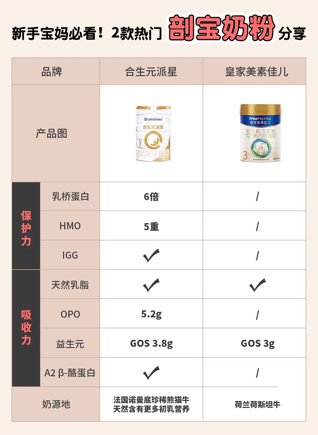 新手宝妈快看！2款热门剖宝奶粉分享