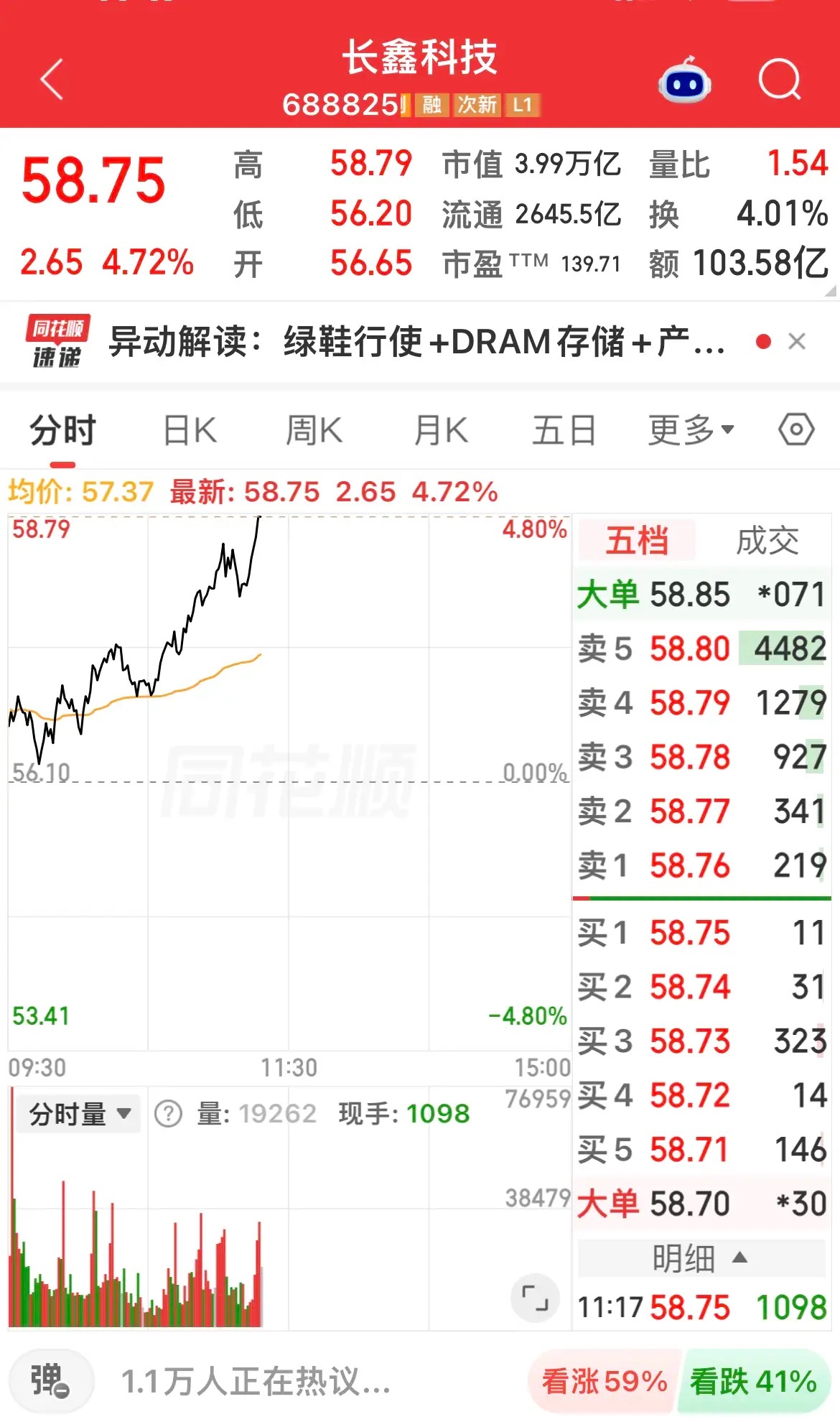 长鑫科技大涨超4%，股价站上58元。
………………………………….
英伟达昨夜半年报业绩超预期，直接带动隔夜全球科技股情绪回暖。

受外围行情的正向提振，今天长鑫科技顺势上行，大涨超4%，股价站上58元。

海外AI产业链景气度回升，给国内半导体、存储板块带来情绪催化。

不过行情更多偏向情绪层面 ​