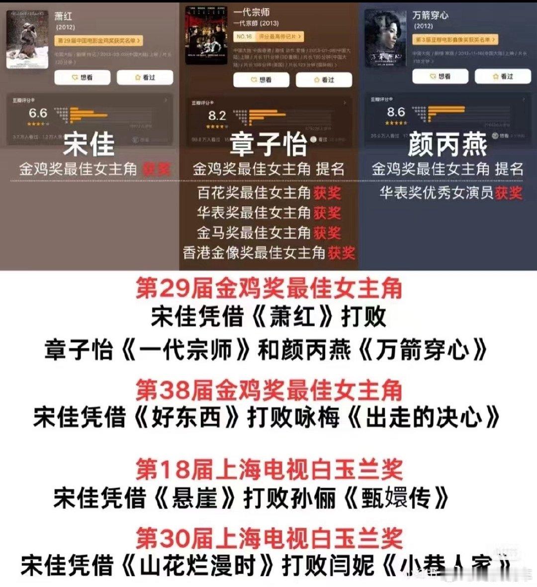 飞天官博评论区现状，我发现喷宋佳的始于金鸡影后，当时她打败了章子怡《一代宗师》和颜丙燕《万箭穿心》。

这次又凭借一部剧，白玉兰、金鹰、飞天一穿三，很多人拿资本、内幕来解读，感觉有点贵过了，抛开这些东西其实她演技还挺好的。[吃瓜] ​