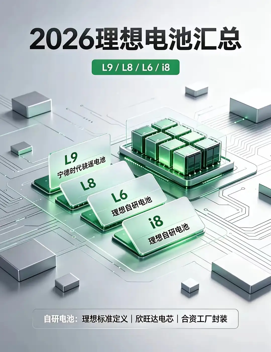 理想坚持“深度自研电池”，本质不是要自己把电芯全造出来，而是要把电池的定义权、数据权、体验权、责任权拿回车企手里。

自研让理想的电池安全规范全面超前于国标要求：

行业要求10秒数据回传，理想常态实现1秒高频监测，异常场景下毫秒级捕捉风险，自研云端AI系统可提前72小时预判电芯隐患。

承诺8年1