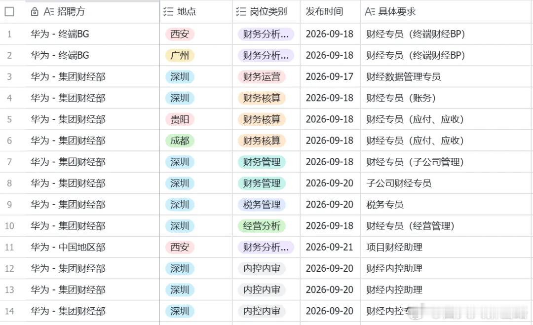 社招推送：华为招聘财经专员（终端财经bp）/（账务）/（子公司管理）/财经内控专员/子公司财经专员等，深圳/西安/广州/成都/贵阳。

这是2026年出路君推荐的第1144个官方社招职位 

经常有小伙伴吐槽说每天各地职位太分散不好找，现在我们专门整理一个清单，如果需要的小伙伴请加出路君air：exbigfour2 ​
