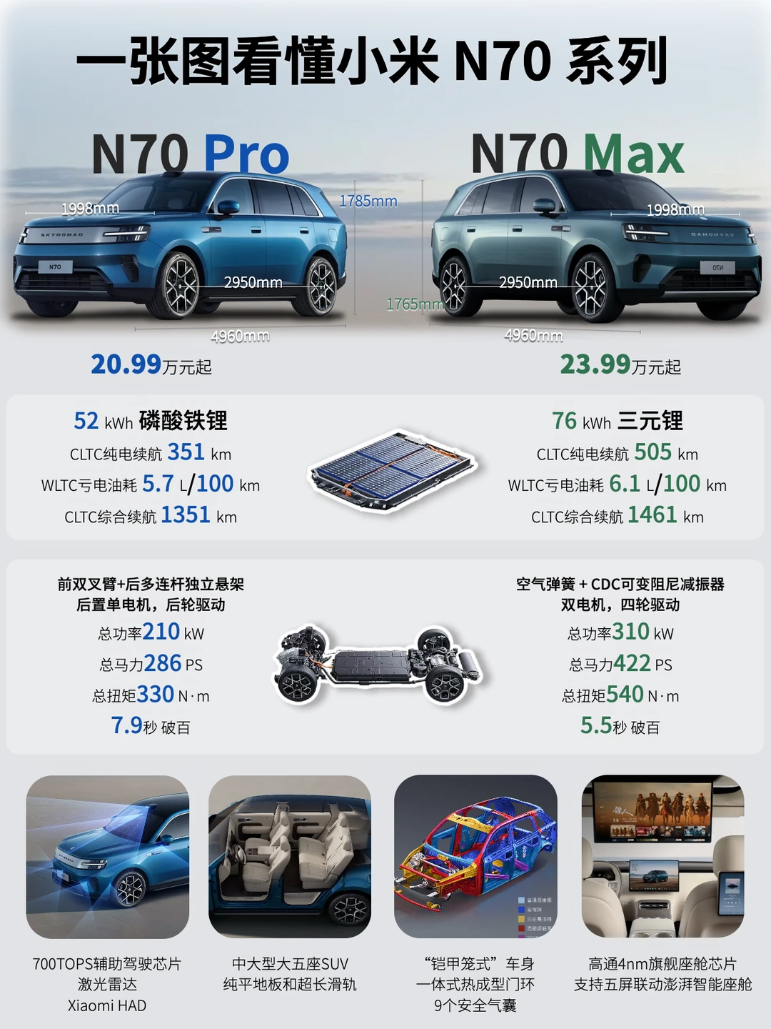 一图看懂小米N70 Pro/Max：3万块差在哪儿？
