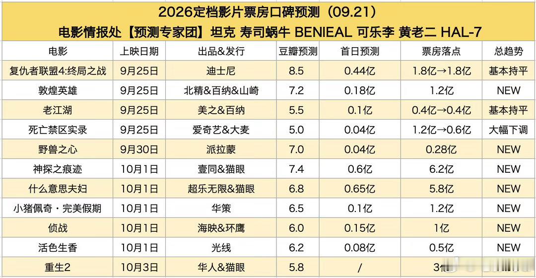 电影情报处的中秋国庆预测出炉：
《复仇者联盟4:终局之战》1.8亿
《敦煌英雄》1.2亿
《老江湖》4000万
《禁区实录》6000万
《野兽之心》2800万
《神探之痕迹》6.2亿[加油]
《什么意思夫妇》5.8亿[加油]
《重生2》3亿
《侦战》1亿
《活色生香》5000万
《小猪佩奇：完美假期》1.2亿 #电影正当夏# ​