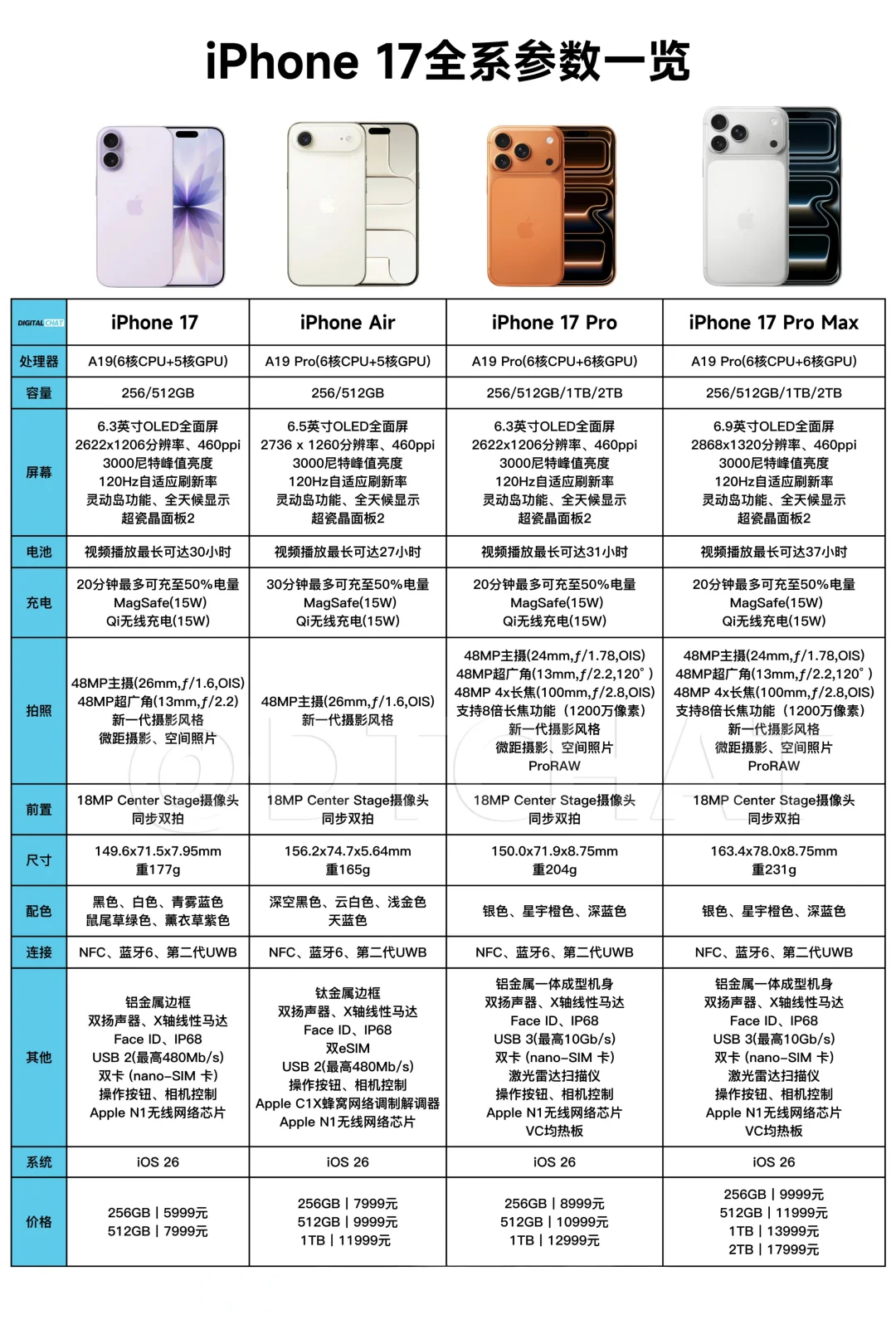 🍎 一图看懂iPhone 17系列配置参数和价格