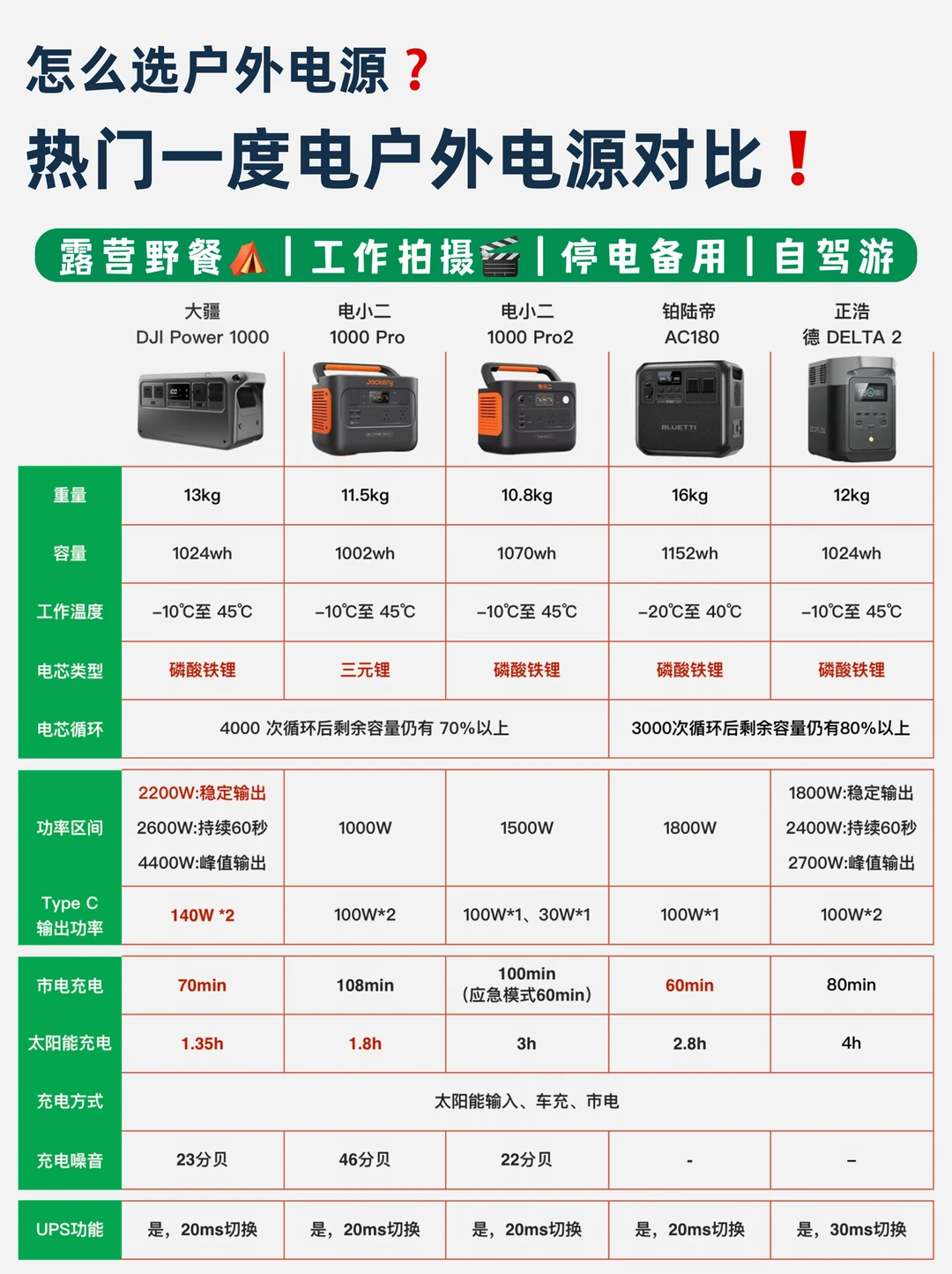 户外电源怎么选？对比后再买不踩坑！