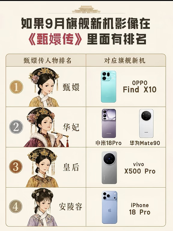 9月旗舰新机，OPPO Find X10这水平合理不?
我怀疑这张《甄嬛传》版从夯到拉，是故意让选择困难症破防的.......
虽然目前大家都还是爆料状态，但看完总觉得选择没那么困难了。
	
小米18 Pro的双2亿和7000mAh很能打;
华为Mate90的大屏和红枫影像也有自己的受众; vivo X500 Pro的长焦用了2亿，刷新率也比较高; iPhone18Pro则还是那套相对稳妥的路线。
	
不过就目前的参数而言
我会更偏向 OPPO Find X10一点主要是感觉它卖点挺多的
想拍演唱会、舞台剧啥的有2亿潜望长焦;
旅游拍建筑、拍大山、拍人这些场景有2亿主摄;第二代丹霞色彩还原镜头，拍出来的画面色彩好;
日常修图调色、看照片，BT.2020超广色域那块屏色彩够准确;
有益红光高也代表护眼，玩久了眼睛不容易累;
再加上网传8000mAh电池，出门一天少带充电宝，吸引力挺大
反正即使对比别家Pro，感觉OPPO Find X10标准版也足够强了
	
而且听说OPPO Fin...