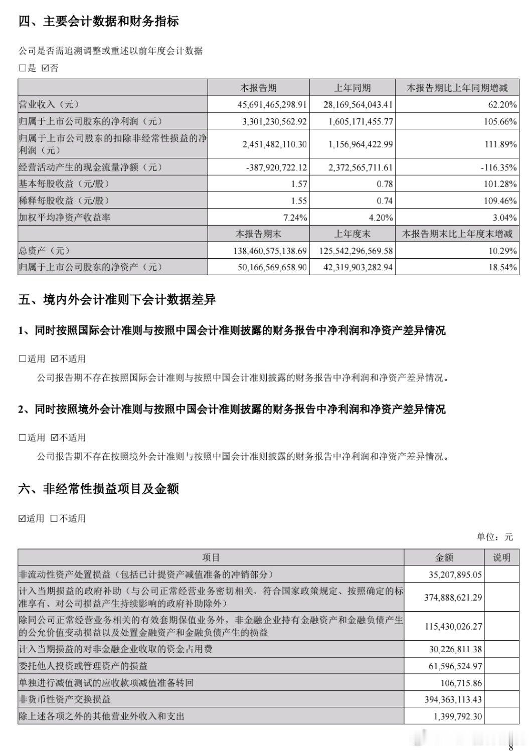 #亿纬锂能业绩#
得益于小鹏销量的暴涨
当然基盘三一重工很重要
今年如果宝马iX3爆发，亿纬锂能业绩又要暴涨 ​