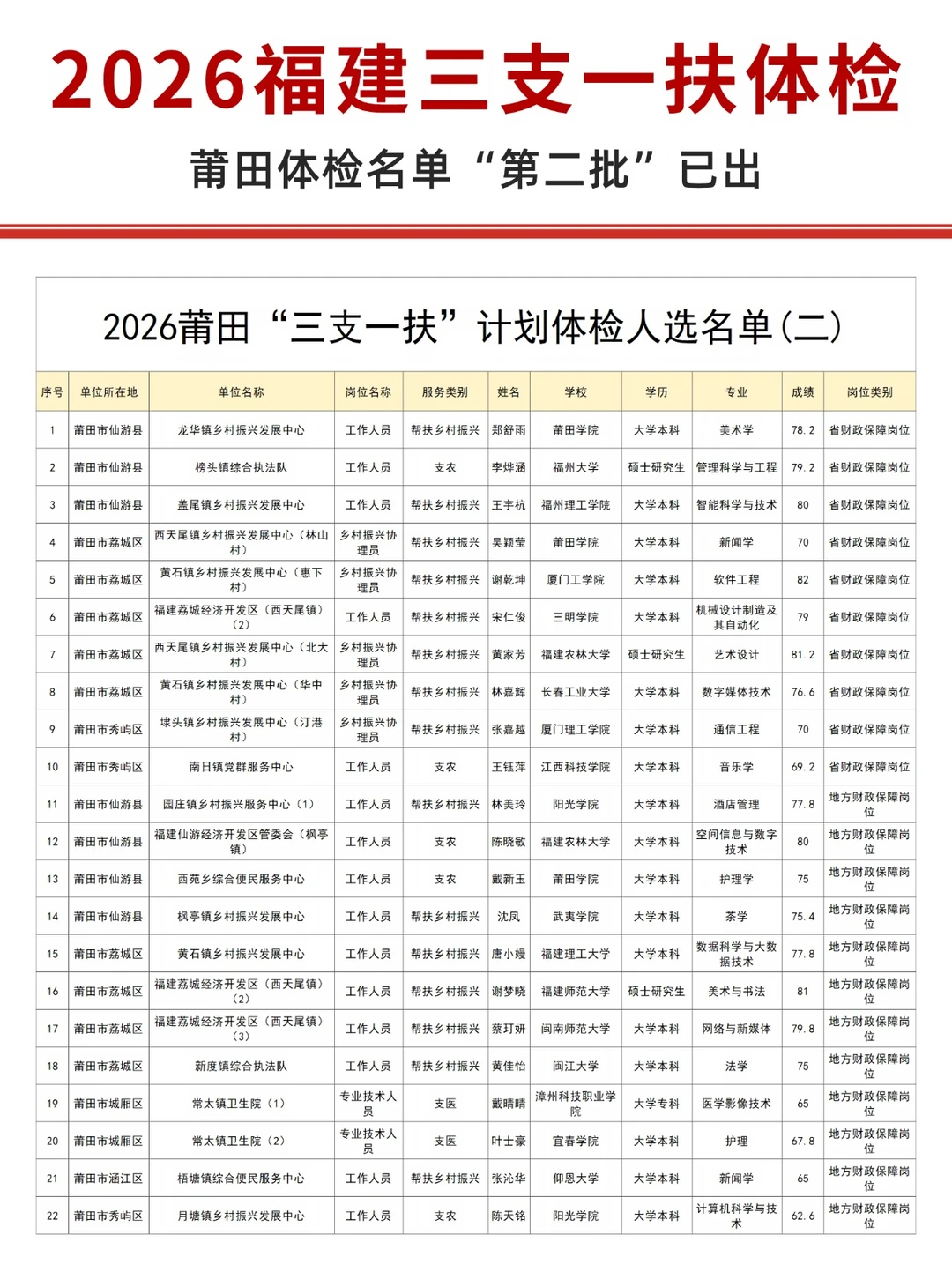 2026福建莆田三支一扶体检名单，二批！