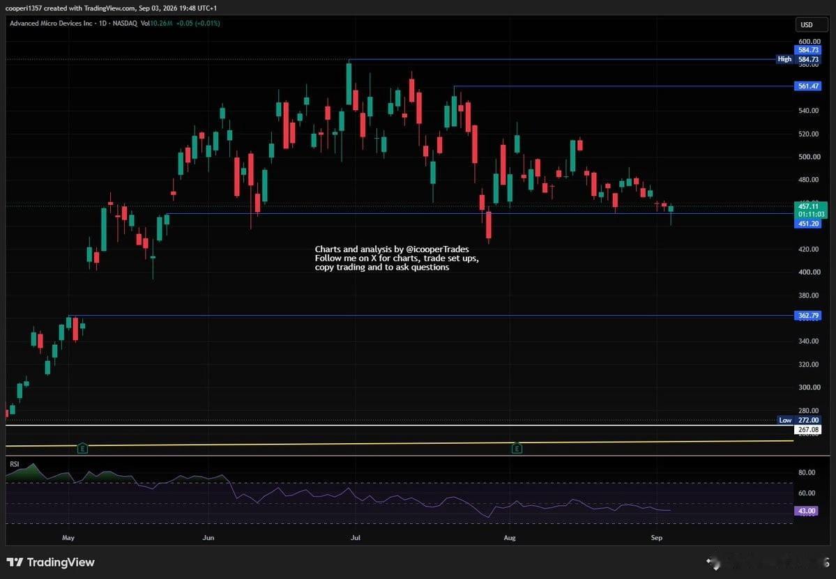AMD 在早盘抛压回补后持平——我重新夺回了 $450 的支撑位，而且在刚低于该水平处我买了一些。目标看向 $560 的上行空间，但我并不“非它不可”——从这里到那里之间还有不少关口。
计划很简单：如果它还会进一步下探，我会在 $425 继续加仓，但前提是纳指没有彻底崩盘。若纳指表现出真正的疲弱，我