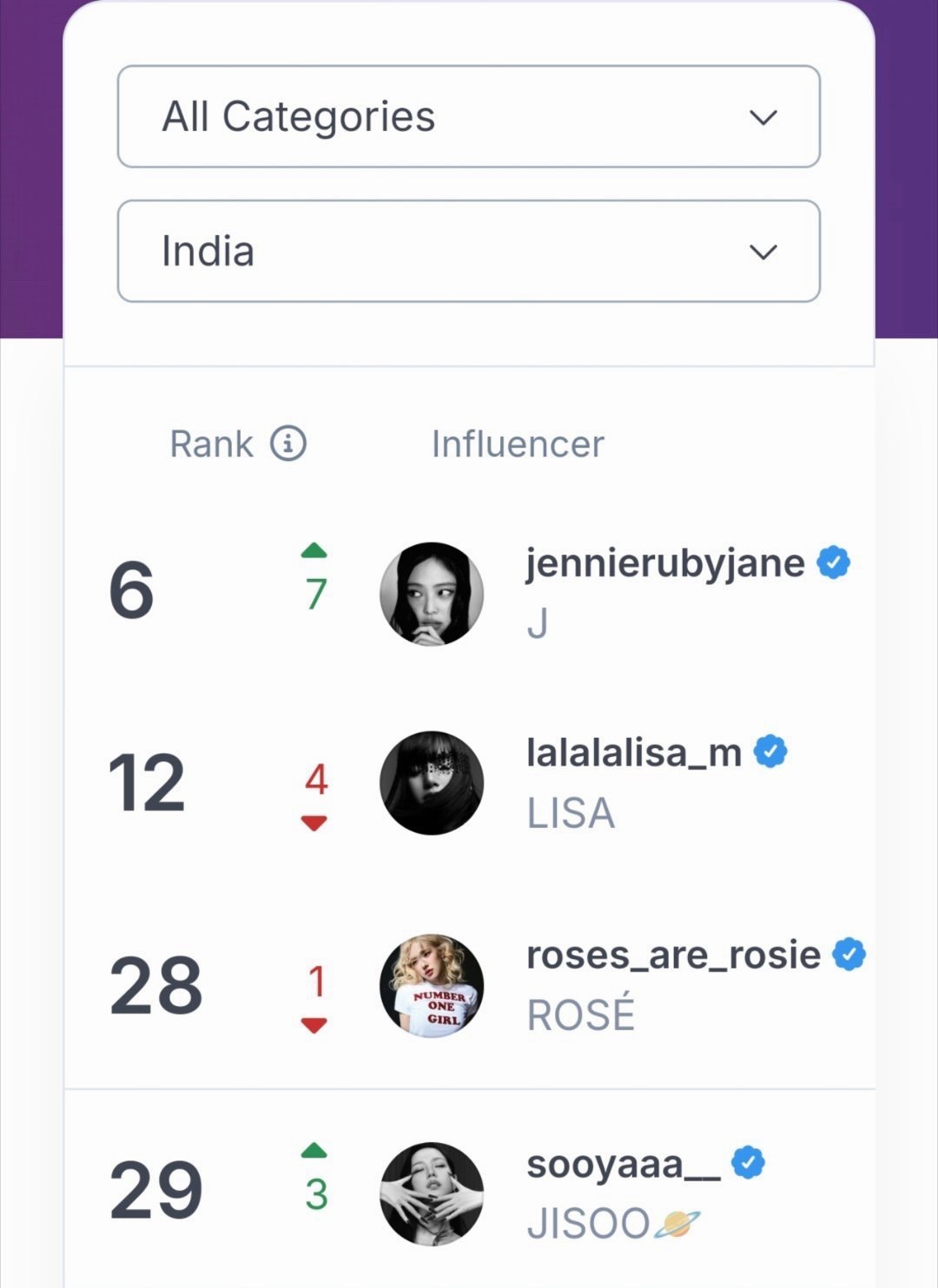 在Hypeauditor更新的2026年Instagram活粉数排名中

JENNIE在全球、美国、韩国、日本、巴西、印度、印尼、泰国、菲律宾等排名以辗压级别的姿态全部位列Kpop女艺人第一。其中全球和美国均排名第6，日本和菲律宾的排名更是来到夸张的第一☝️

1.JENNIE
2.LISA
3.ROSÉ
4.JISOO

#jennie亚女一# 🏆 ​