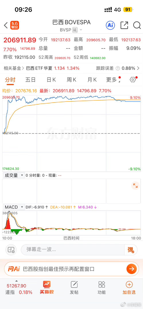 巴西股市迎来大幅拉升，股汇同步走强，核心导火索来自大选首轮投票结果。市场看好的候选人得票率超预期，投资者预判后续有望落地财政整顿、减税等利好营商环境的政策，外资迅速回流。

巴西本身是大宗商品出口大国，铁矿石、能源板块占指数权重很高。全球资源品需求回暖，叠加本币快速升值，进一步带动 ​