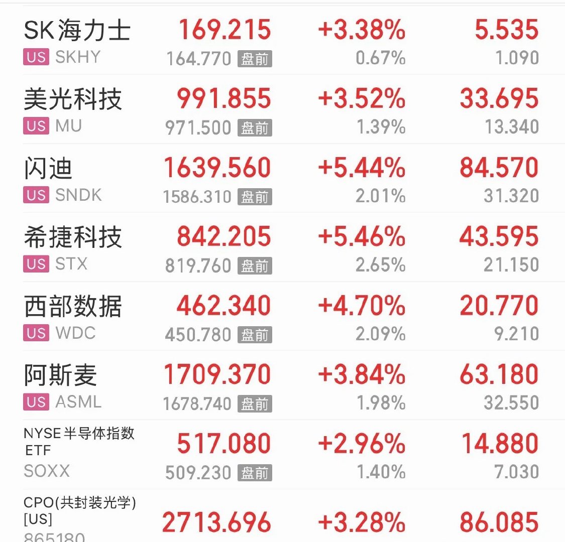今晚美股科技板块集体爆发，英伟达已经连续三日上行，创出近期的阶段新高。非农数据落地之后，利空基本消化，市场普遍判断，美联储9月加息的可能性微乎其微。

A股有个很有意思的现象，很多散户熬不住，行情一磨人就直接割肉离场，往往这个节点，科技赛道就容易迎来反弹。不少周五离场的朋友，说不定下 ​