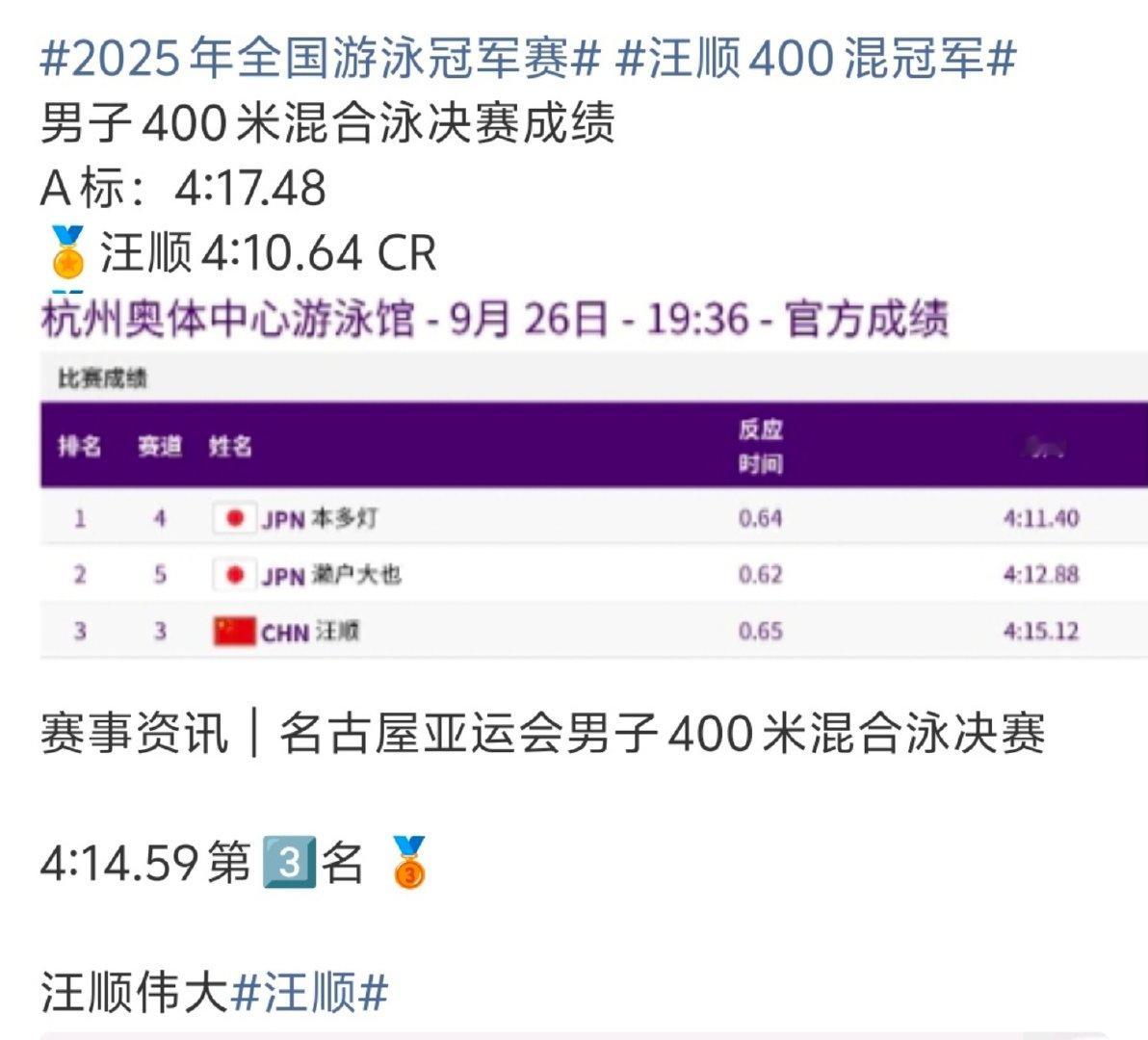 23年29岁状态封神的杭亚当天帮只能游一枪的徐嘉余游了仰棒预赛，决赛41512登台
25年31岁冠军赛的41064可以在杭亚夺金
26年32岁对老将不友好的赛程41459登台比23年还快
教主作为混合泳选手不仅对200自接呕心沥血缝缝补补，还因为队友体力废屡次让渡自己的利益奉献于仰棒
中国游泳永欠，有的人永欠 ​