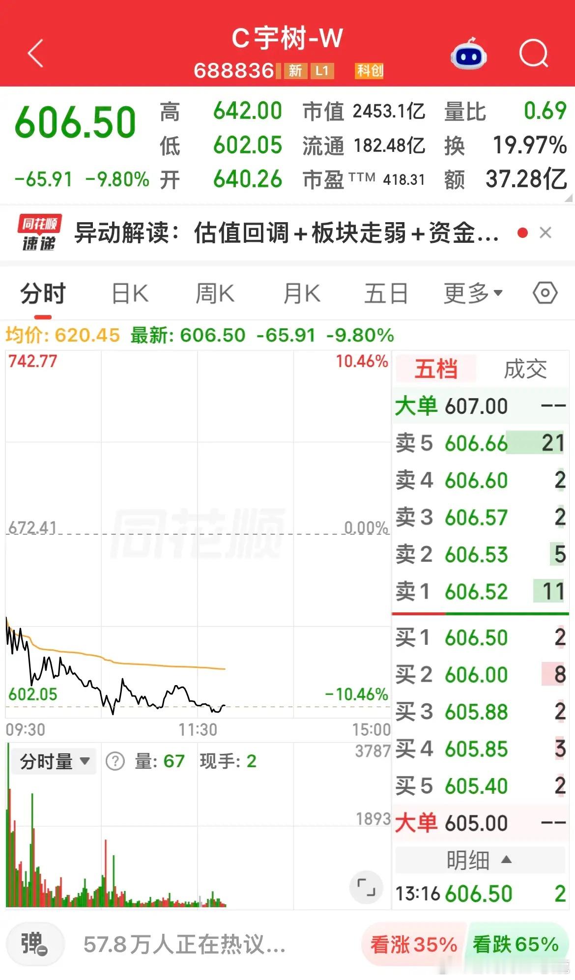 宇树科技今日再度大跌接近10%！

从上市首日最高1100元回落至600元附近，股价累计接近腰斩，即便大幅回调，市盈率依旧处于数百倍的高位区间，充分体现新股博弈的风险。
新股上市初期，更偏向筹码博弈，类似击鼓传花。

中签投资者与打新机构拥有极低持仓成本，在情绪火热时更容易兑现收益；

二级市场 ​