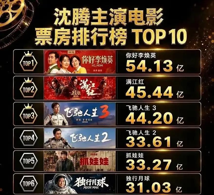 沈腾累计拿了5部30亿+爆款，2022年百花奖最佳男主评选中，101个大众评委全投了0票。

当年舆论骂他400多亿票房一半是蹭来的。戏没出场几天，票房全算他头上。百花奖评委不认喜剧演员拿影帝，觉得他不够格。

张艺谋亲口说过，沈腾在《满江红》片场拍摄天数最多，戏份占比超60%。只是片头署名按合作协