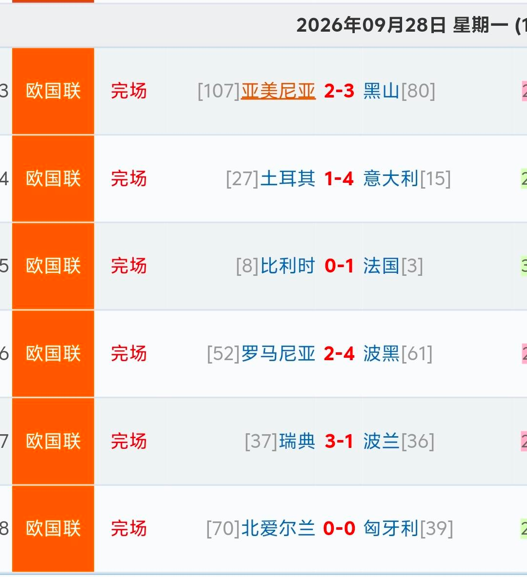 欧国联这轮比赛，最大的新闻不是谁赢了，而是德国队第一次输给了希腊！
本轮欧国联A级小组赛基本没什么意外，意大利客场4比1大胜土耳其，曼奇尼回归后终于拿下首胜；法国靠奥利塞第88分钟的绝杀，客场1比0拿下比利时，齐达内上任后两连胜。强队赢球、进球不少，整体节奏完全“正路”。但偏偏德国队不按套路出牌——