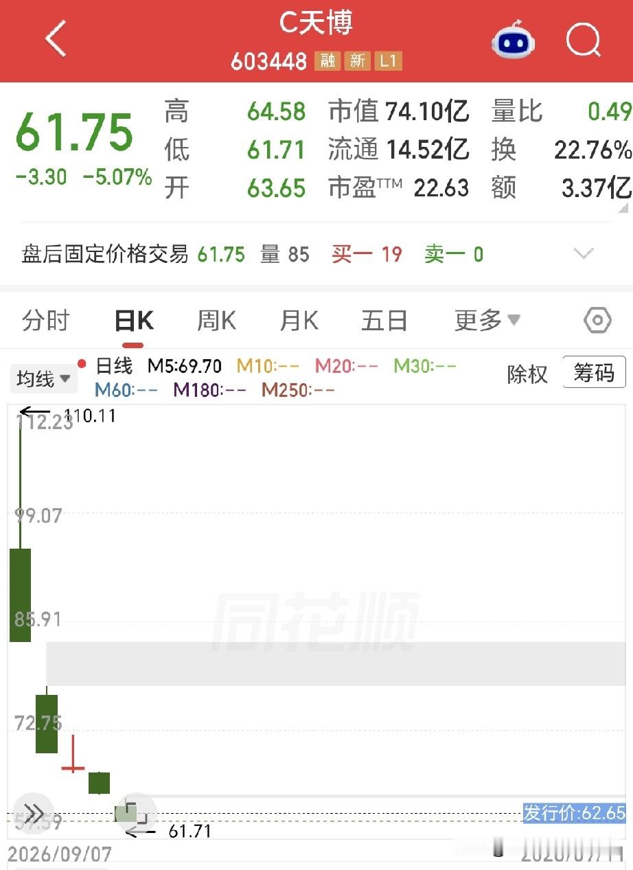 年内最快！上市5天即破发，中签还没走的已亏钱。

作为年内发行价最高的主板票，天博智能以62.65元的发行价于9月7日登陆上交所主板，当天，该股高开于94.69元，开盘最高冲至110.11元后即迅速跳水，最终收于接近全天最低价的83.48元，涨幅收窄至仅33.25%。

次日的9月8日，天博智能的股