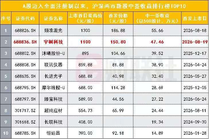 【90后创始人拿下千亿身家登顶新首富】
A股“人形机器人第一股”宇树科技今天直接炸场科创板！首日高开629.44%，开盘直接摸到1100元/股，总市值冲到4449亿，成了A股第二只开盘破千元的新股。90后创始人王兴兴直接手握超千亿市值，把之前的90后首富身家甩出老远，直接登顶新王座。梁文锋旗下三家机构打 ​