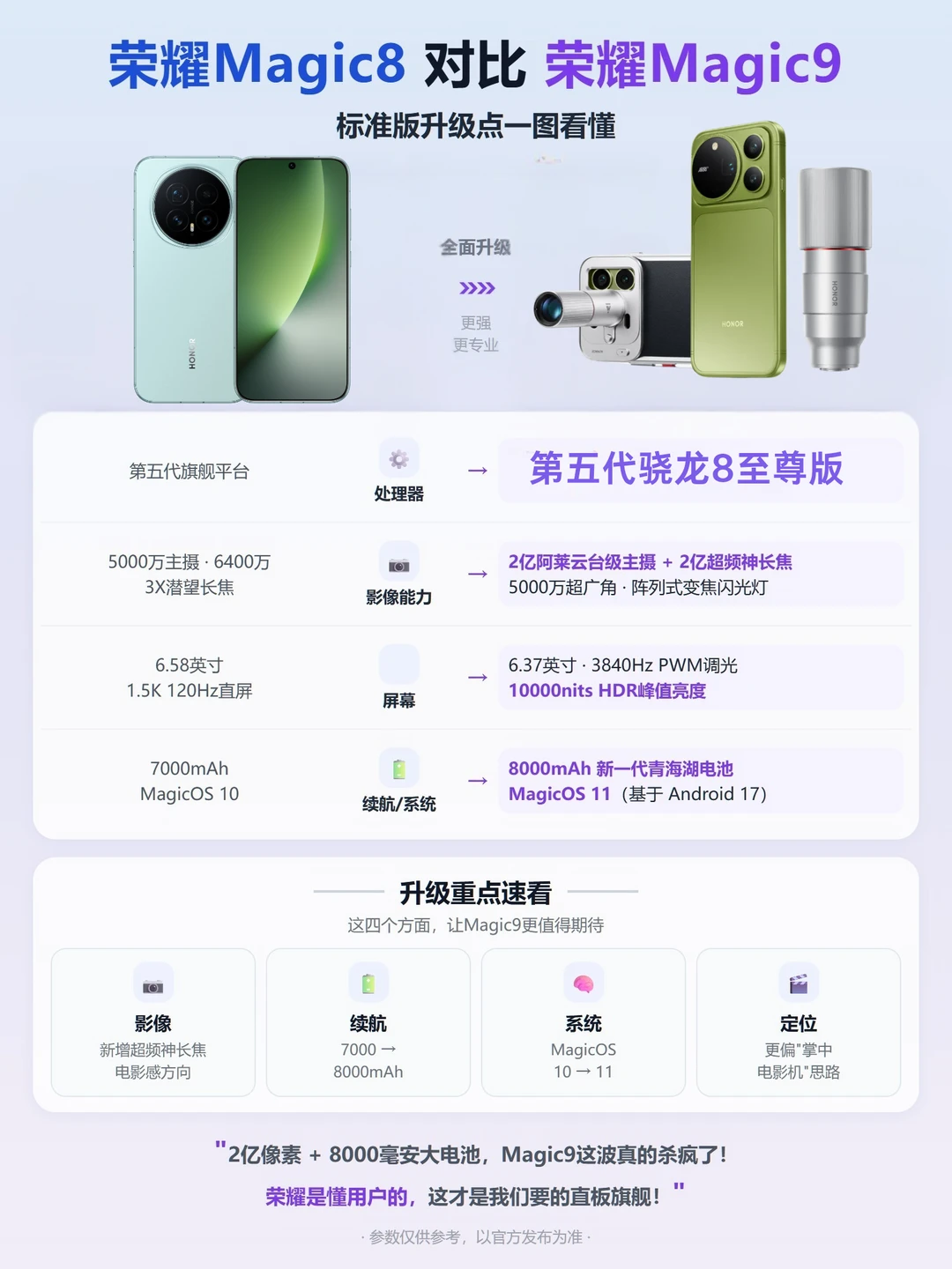 荣耀Magic9升级点曝光！价格也藏不住了❗️