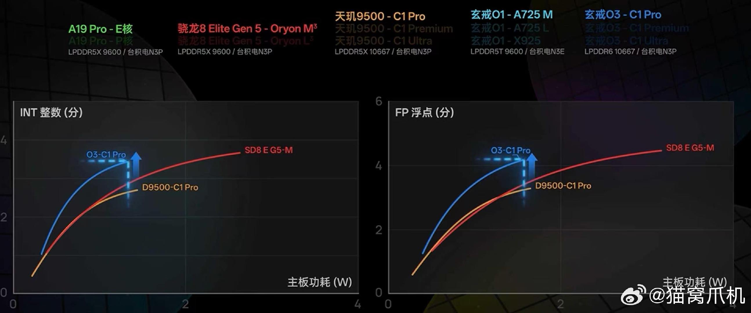 你的意思是说？用着相同armC1架构，相同n3p工艺的天玑9500和玄戒O3，玄戒O3的每一种核心能效都对天玑9500有代际优势。听说之前发哥都不在大陆招芯片设计的人，是生怕别人学会他那点三脚猫功夫吗[允悲]。 ​