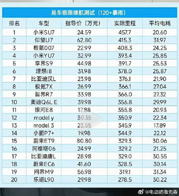 有点难评，为了流量毫无下限，易车测评就测评，你排名的时候之前要按照车型...