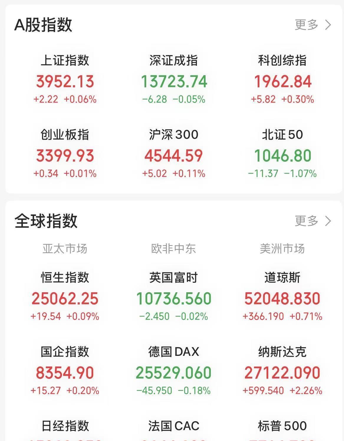 水皮这波看盘把A股那点虚火说穿了：外围涨疯咱们高开低走，钱全在炒冷饭。美股Meta带飞AI，阿里云栖、腾讯混元齐发，港股腾讯阿里冲高，可A股半导体盘中涨3个多点收盘就剩零头，广告营销传媒软件涨得欢，多半连自研产品都没有，就是情绪接力。新股更邪乎，中塑发行55块收盘433涨683%，北交N世纪涨742