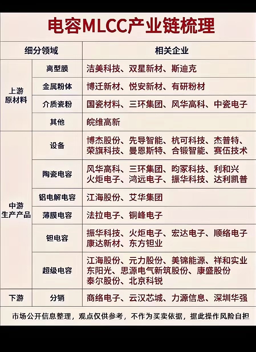 MLCC电容产业链梳理MLCC迎来涨价催化，整条产业链分为上游原材料、中游生产制造、下游分销三个环节。上游原材料包含离型膜、金属粉体、介质瓷粉。介质瓷粉是核心原料，代表企业为国瓷材料、三环集团、风华高科。中游涵盖生产设备以及各类电容产品，风华高科、三环集团是国内陶瓷电容龙头；铝电解电容、薄膜电容、钽电容、超级电容均有对应上市公司。下游主要是元器件分销企业。涨价消息容易带动板块情绪，但行业还要看供需格局与订单落地情况，不能只依靠题材炒作。⚠️仅为产业链信息整理，不构成投资建议。